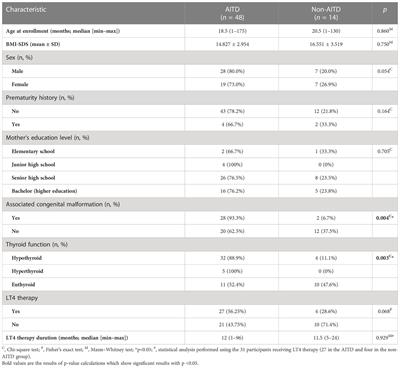 Selenium level correlates negatively with antibodies but positively with thyroid function in children with down syndrome: an Indonesian study